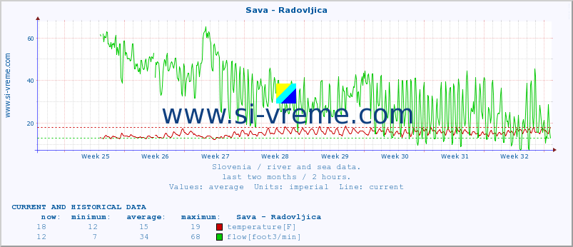  :: Sava - Radovljica :: temperature | flow | height :: last two months / 2 hours.