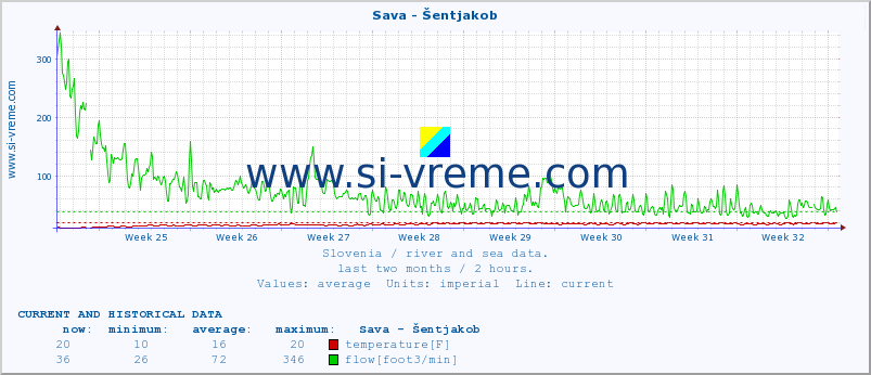  :: Sava - Šentjakob :: temperature | flow | height :: last two months / 2 hours.