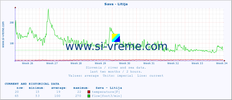  :: Sava - Litija :: temperature | flow | height :: last two months / 2 hours.