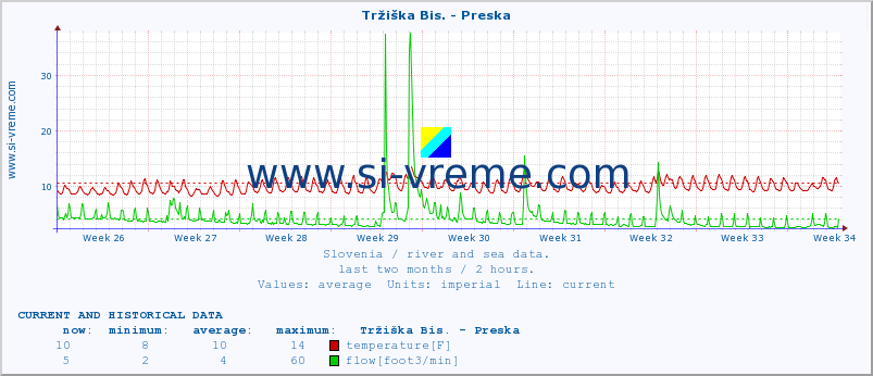  :: Tržiška Bis. - Preska :: temperature | flow | height :: last two months / 2 hours.