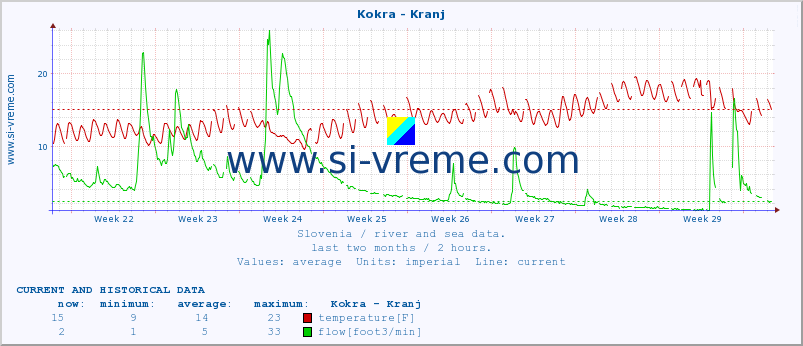  :: Kokra - Kranj :: temperature | flow | height :: last two months / 2 hours.