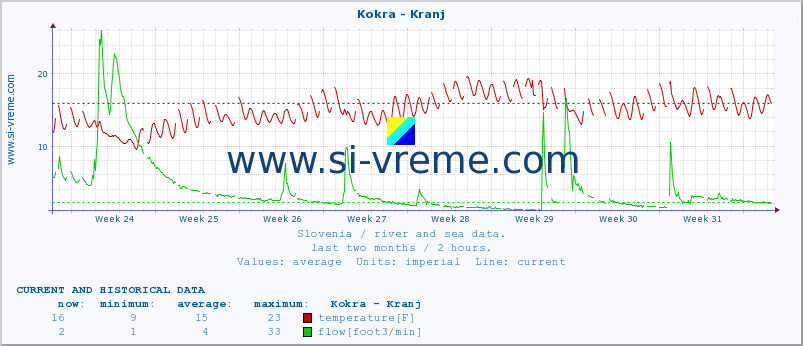  :: Kokra - Kranj :: temperature | flow | height :: last two months / 2 hours.