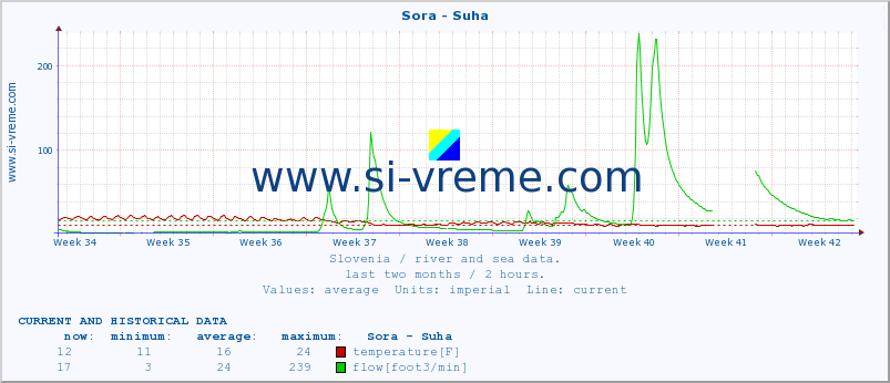  :: Sora - Suha :: temperature | flow | height :: last two months / 2 hours.