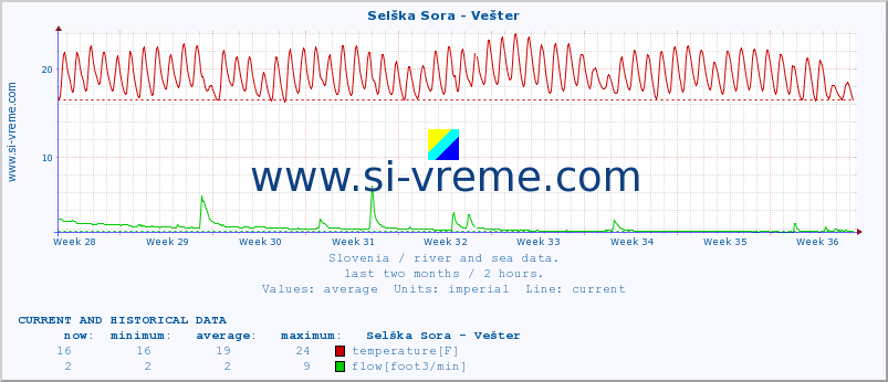  :: Selška Sora - Vešter :: temperature | flow | height :: last two months / 2 hours.