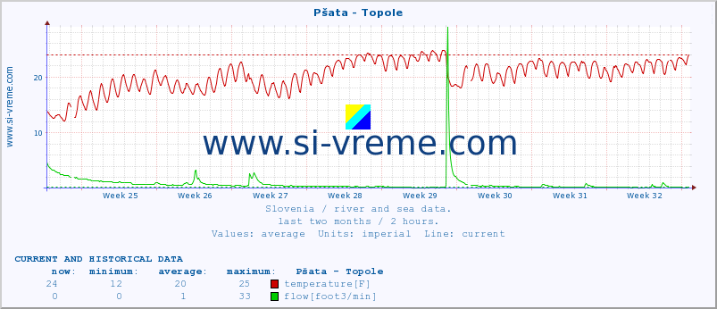  :: Pšata - Topole :: temperature | flow | height :: last two months / 2 hours.