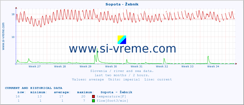  :: Sopota - Žebnik :: temperature | flow | height :: last two months / 2 hours.