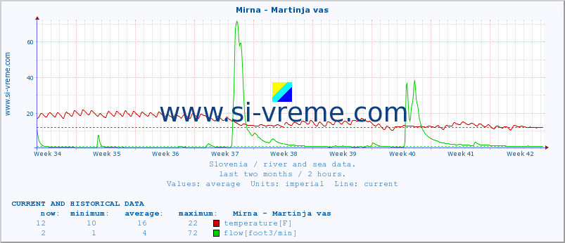  :: Mirna - Martinja vas :: temperature | flow | height :: last two months / 2 hours.