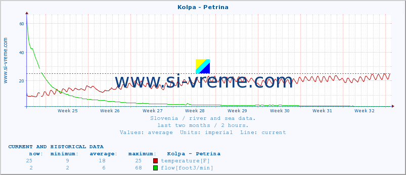  :: Kolpa - Petrina :: temperature | flow | height :: last two months / 2 hours.