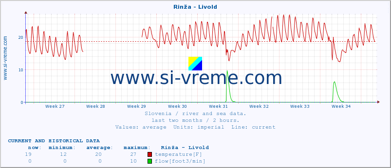  :: Rinža - Livold :: temperature | flow | height :: last two months / 2 hours.