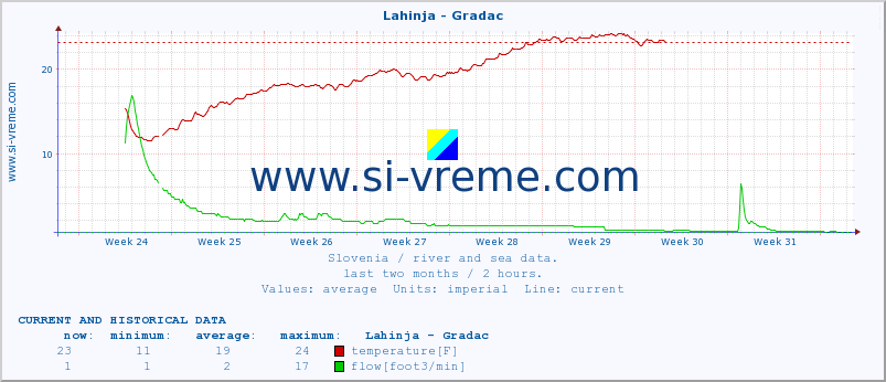  :: Lahinja - Gradac :: temperature | flow | height :: last two months / 2 hours.