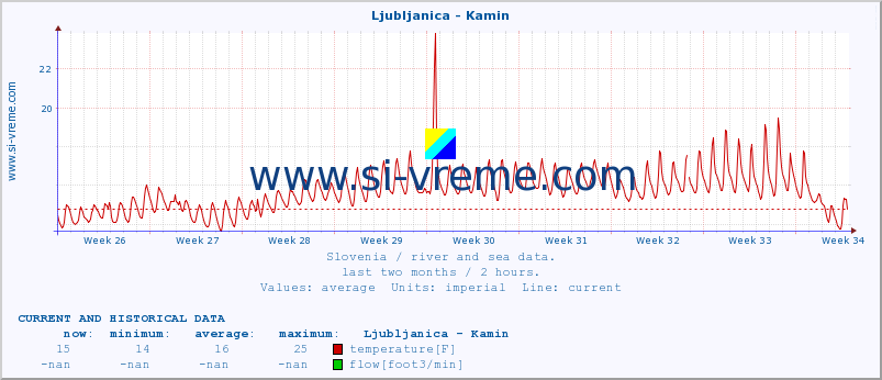  :: Ljubljanica - Kamin :: temperature | flow | height :: last two months / 2 hours.