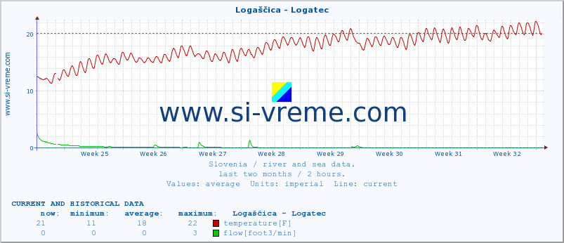  :: Logaščica - Logatec :: temperature | flow | height :: last two months / 2 hours.