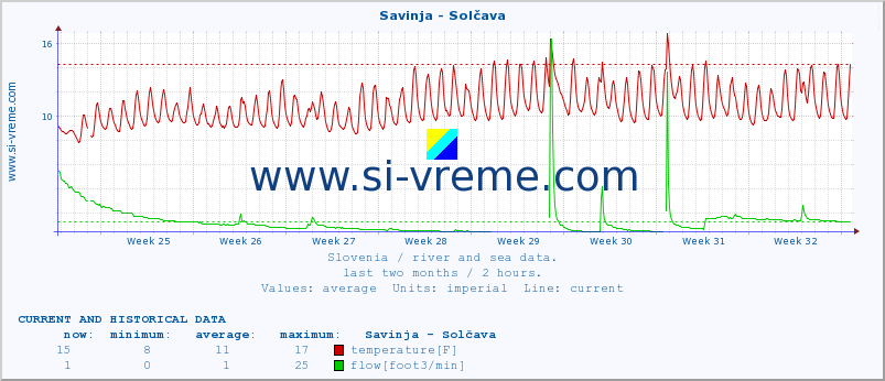  :: Savinja - Solčava :: temperature | flow | height :: last two months / 2 hours.