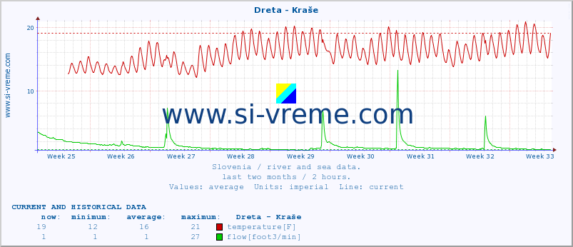  :: Dreta - Kraše :: temperature | flow | height :: last two months / 2 hours.