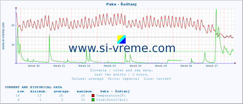  :: Paka - Šoštanj :: temperature | flow | height :: last two months / 2 hours.