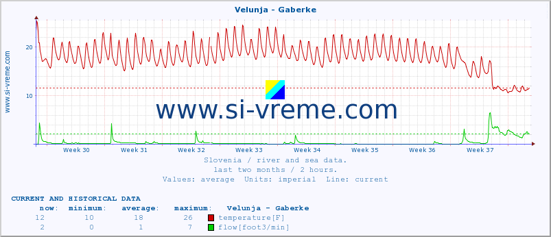  :: Velunja - Gaberke :: temperature | flow | height :: last two months / 2 hours.