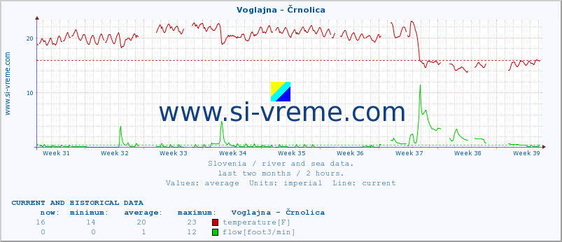  :: Voglajna - Črnolica :: temperature | flow | height :: last two months / 2 hours.