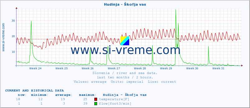  :: Hudinja - Škofja vas :: temperature | flow | height :: last two months / 2 hours.