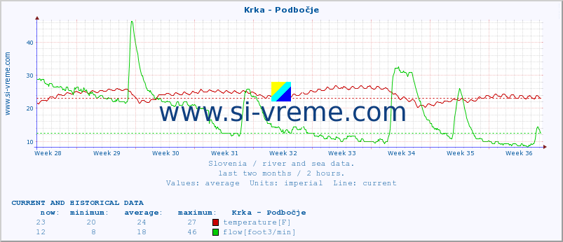  :: Krka - Podbočje :: temperature | flow | height :: last two months / 2 hours.