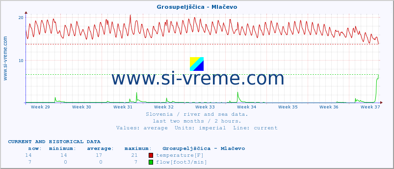  :: Grosupeljščica - Mlačevo :: temperature | flow | height :: last two months / 2 hours.