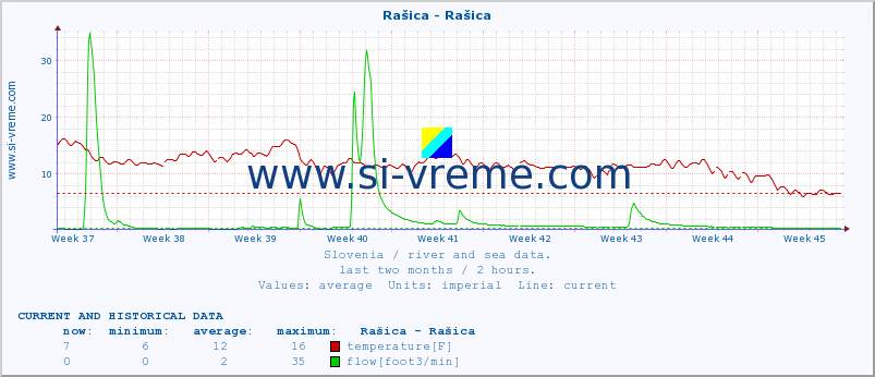  :: Rašica - Rašica :: temperature | flow | height :: last two months / 2 hours.