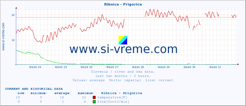  :: Ribnica - Prigorica :: temperature | flow | height :: last two months / 2 hours.