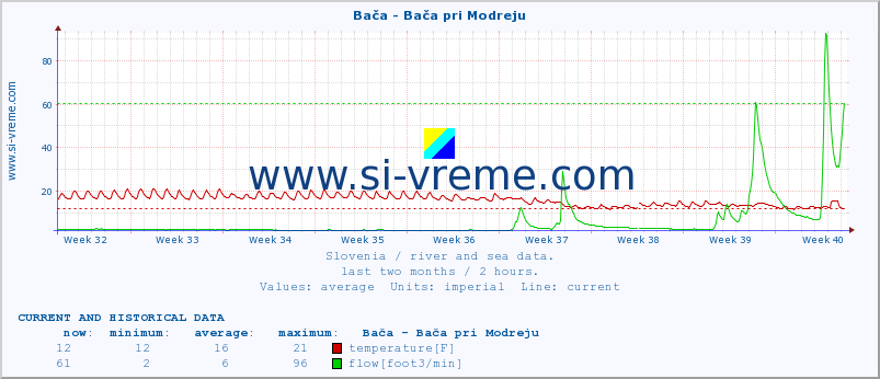  :: Bača - Bača pri Modreju :: temperature | flow | height :: last two months / 2 hours.