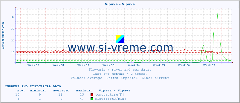  :: Vipava - Vipava :: temperature | flow | height :: last two months / 2 hours.