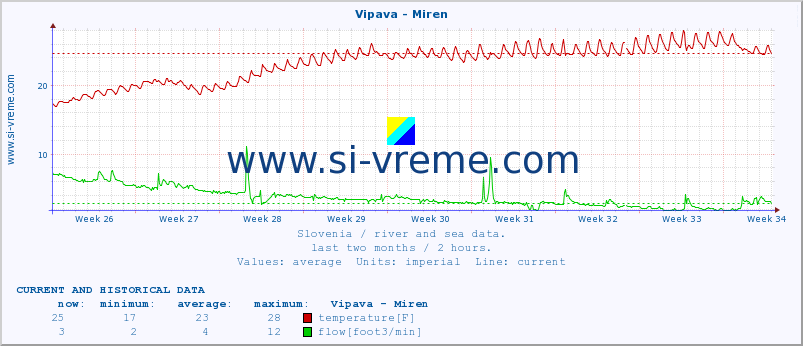  :: Vipava - Miren :: temperature | flow | height :: last two months / 2 hours.