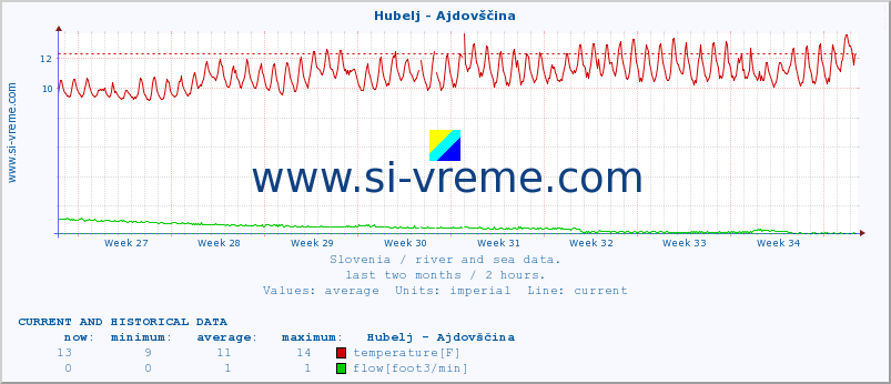  :: Hubelj - Ajdovščina :: temperature | flow | height :: last two months / 2 hours.