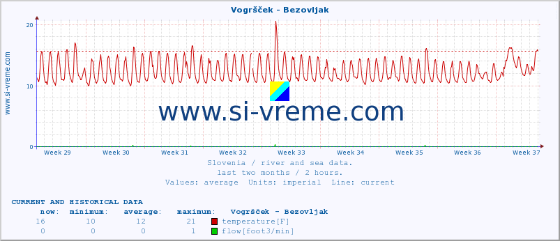  :: Vogršček - Bezovljak :: temperature | flow | height :: last two months / 2 hours.