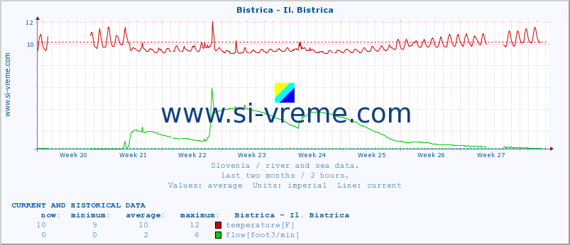  :: Bistrica - Il. Bistrica :: temperature | flow | height :: last two months / 2 hours.