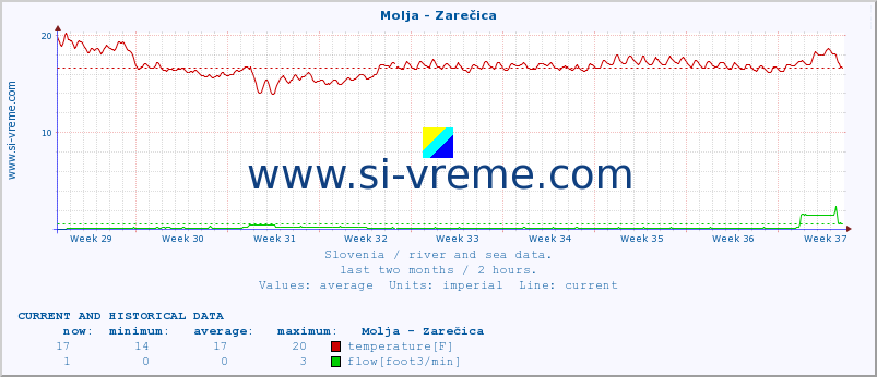  :: Molja - Zarečica :: temperature | flow | height :: last two months / 2 hours.