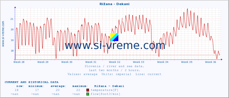  :: Rižana - Dekani :: temperature | flow | height :: last two months / 2 hours.