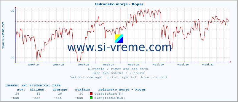  :: Jadransko morje - Koper :: temperature | flow | height :: last two months / 2 hours.