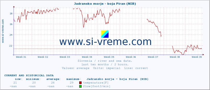  :: Jadransko morje - boja Piran (NIB) :: temperature | flow | height :: last two months / 2 hours.