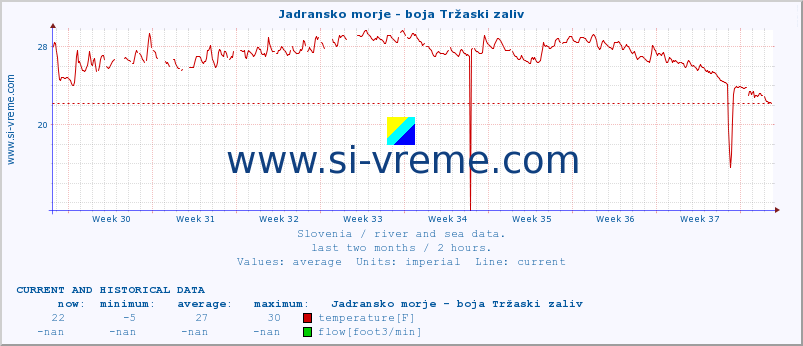  :: Jadransko morje - boja Tržaski zaliv :: temperature | flow | height :: last two months / 2 hours.