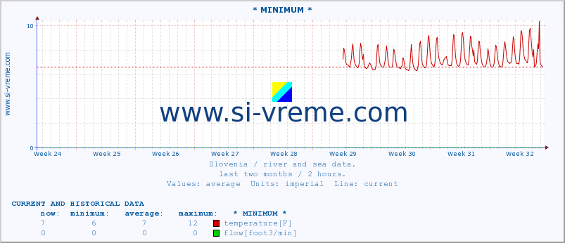  :: * MINIMUM* :: temperature | flow | height :: last two months / 2 hours.