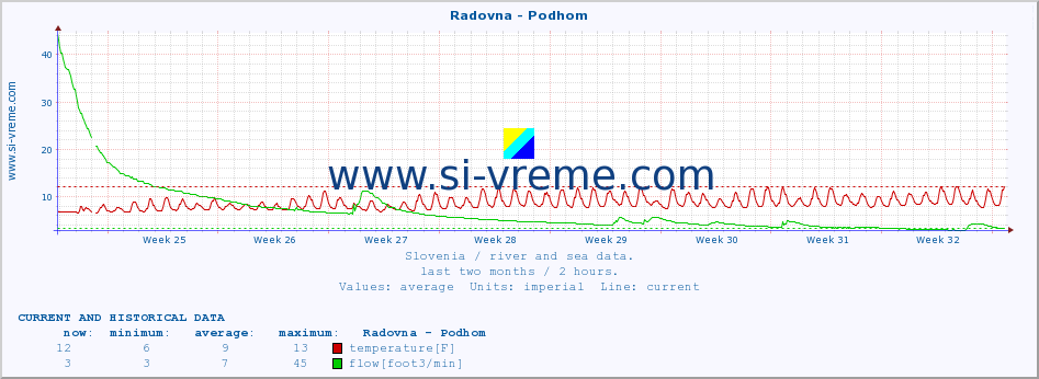  :: Radovna - Podhom :: temperature | flow | height :: last two months / 2 hours.