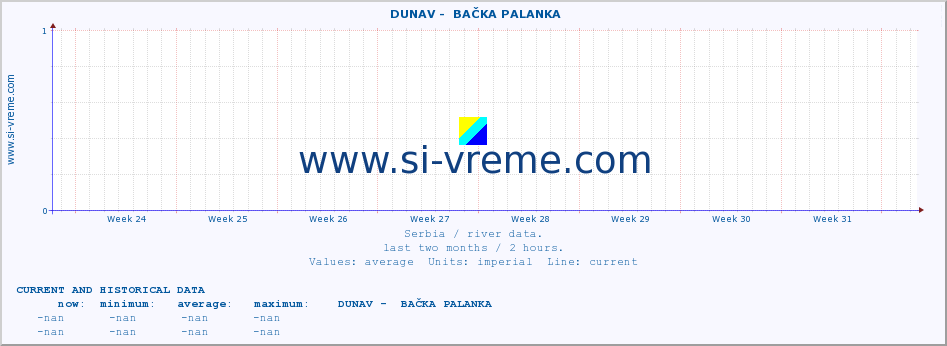  ::  DUNAV -  BAČKA PALANKA :: height |  |  :: last two months / 2 hours.