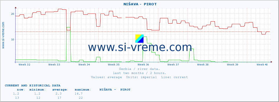  ::  NIŠAVA -  PIROT :: height |  |  :: last two months / 2 hours.