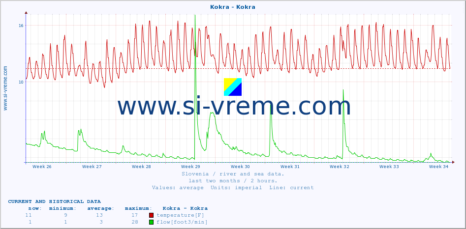  :: Kokra - Kokra :: temperature | flow | height :: last two months / 2 hours.