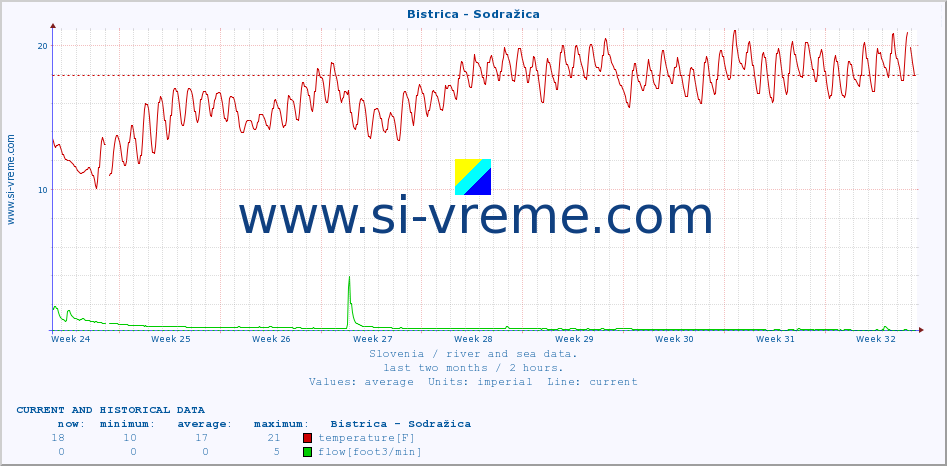  :: Bistrica - Sodražica :: temperature | flow | height :: last two months / 2 hours.