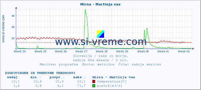 POVPREČJE :: Mirna - Martinja vas :: temperatura | pretok | višina :: zadnja dva meseca / 2 uri.