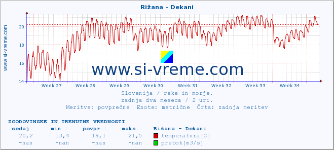 POVPREČJE :: Rižana - Dekani :: temperatura | pretok | višina :: zadnja dva meseca / 2 uri.