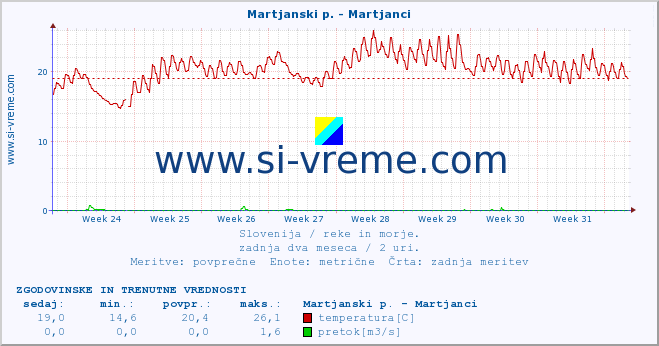 POVPREČJE :: Martjanski p. - Martjanci :: temperatura | pretok | višina :: zadnja dva meseca / 2 uri.