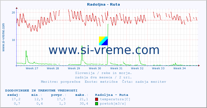 POVPREČJE :: Radoljna - Ruta :: temperatura | pretok | višina :: zadnja dva meseca / 2 uri.