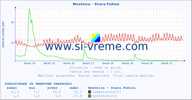 POVPREČJE :: Mostnica - Stara Fužina :: temperatura | pretok | višina :: zadnja dva meseca / 2 uri.