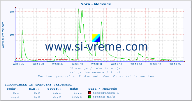 POVPREČJE :: Sora - Medvode :: temperatura | pretok | višina :: zadnja dva meseca / 2 uri.