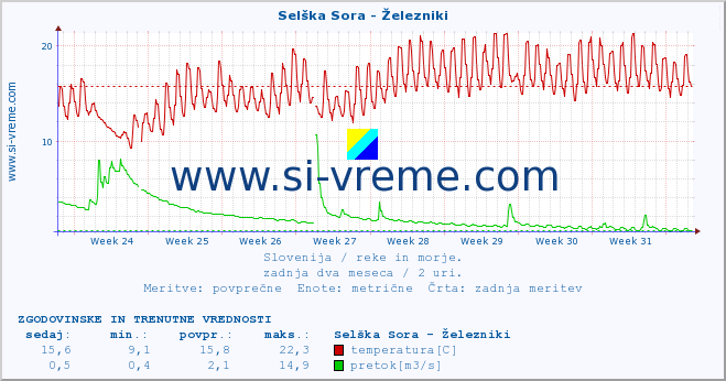 POVPREČJE :: Selška Sora - Železniki :: temperatura | pretok | višina :: zadnja dva meseca / 2 uri.